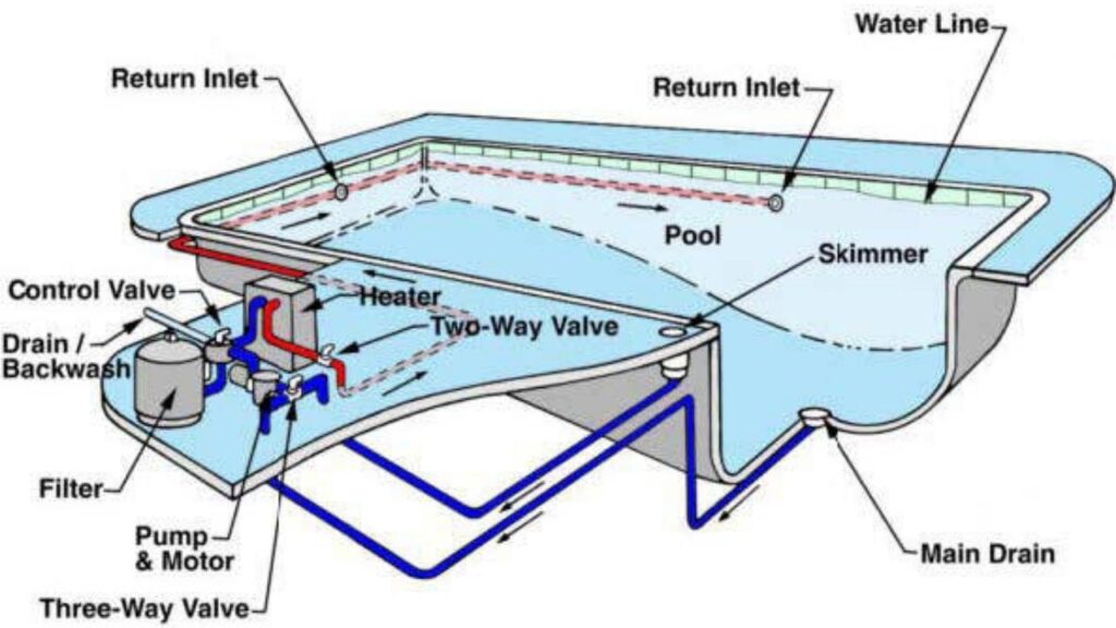 Swimming Pool Plumbing Systems