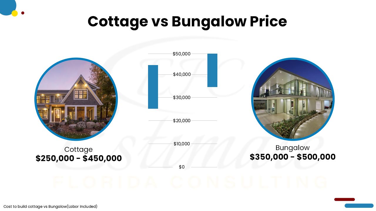 How much does it cost to build cottage? Estimate Florida Consulting