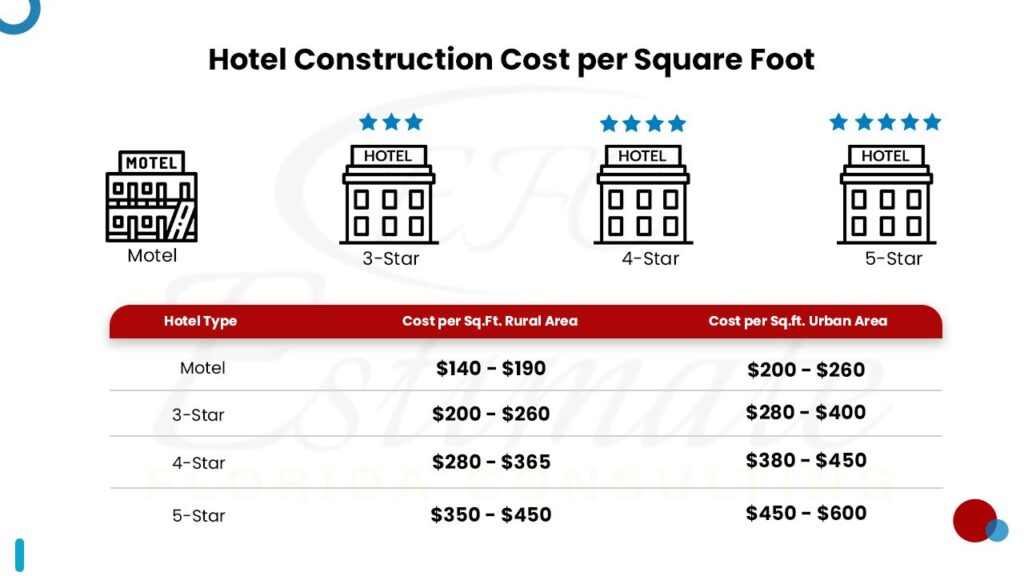 How Much Does It Cost To Build Hotel? Estimate Florida Consulting