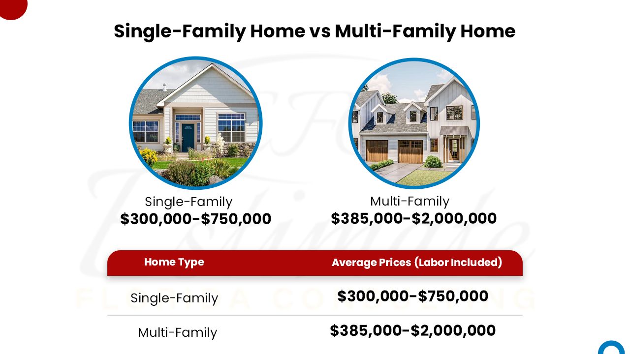 How much does it cost to build a house? Estimate Florida Consulting