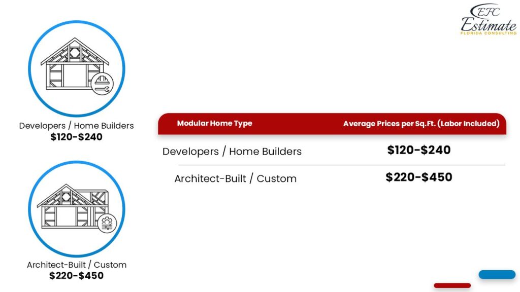 Cost to build single family house