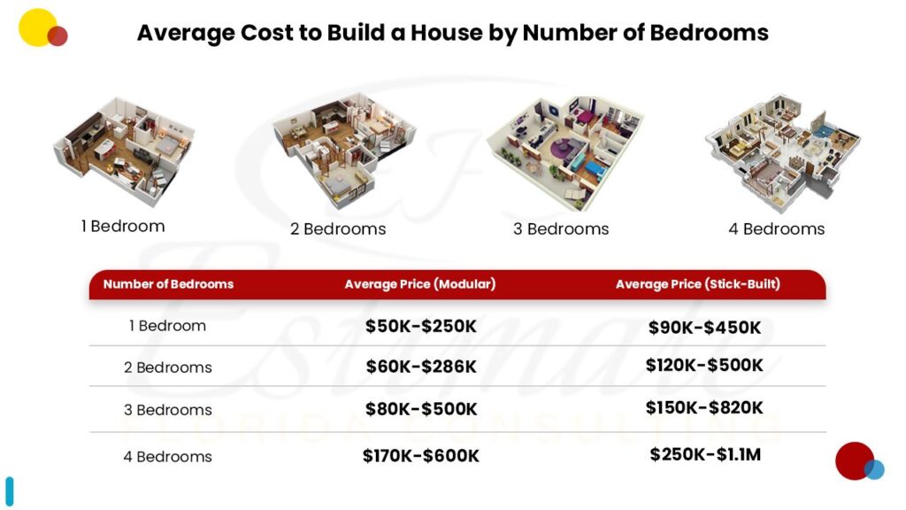 Cost to build single family house