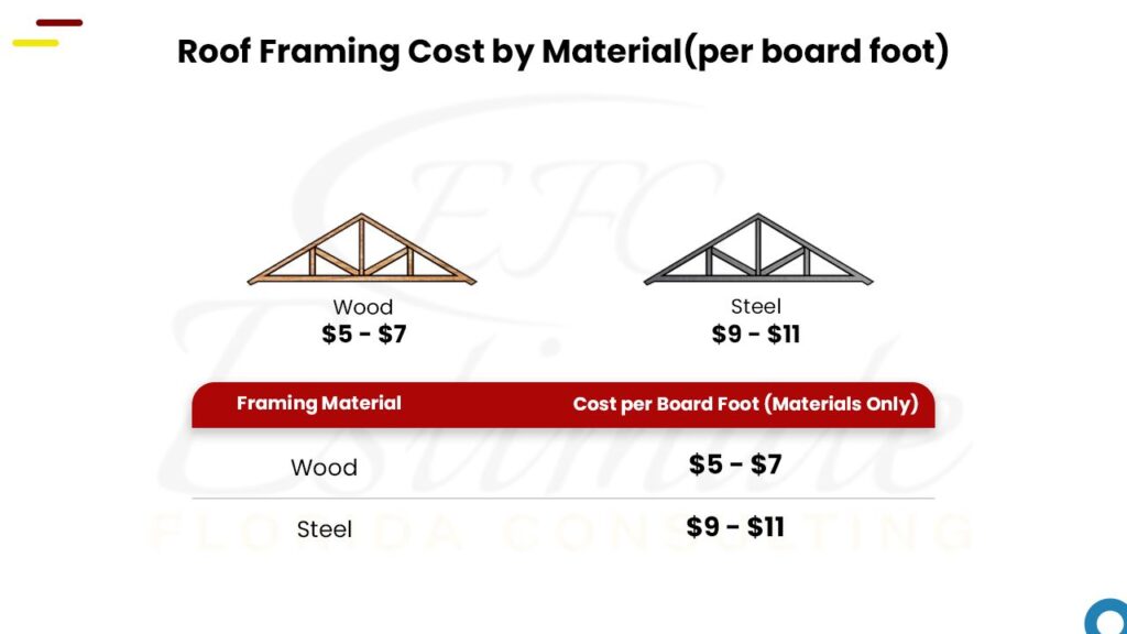 Cost To Frame Roof