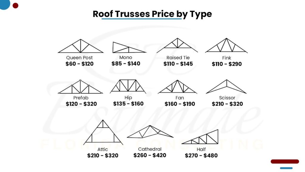 Cost To Frame Roof