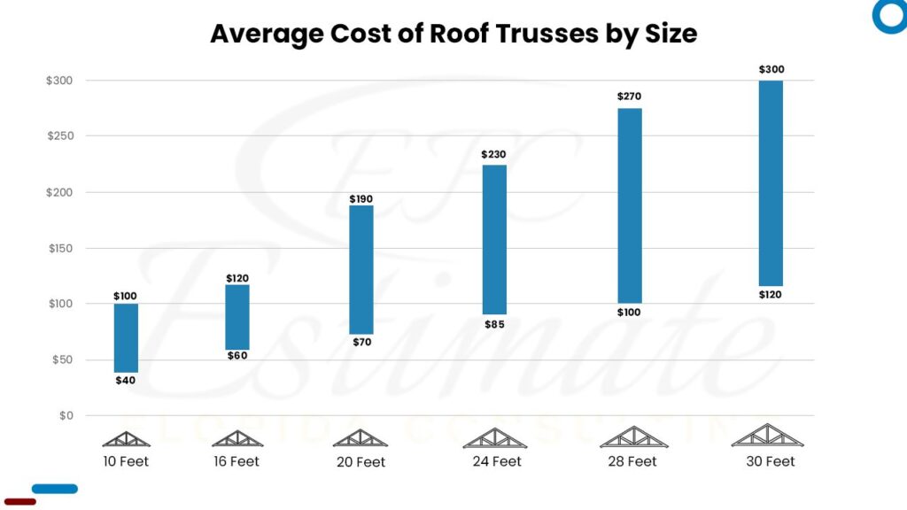 Cost To Frame Roof