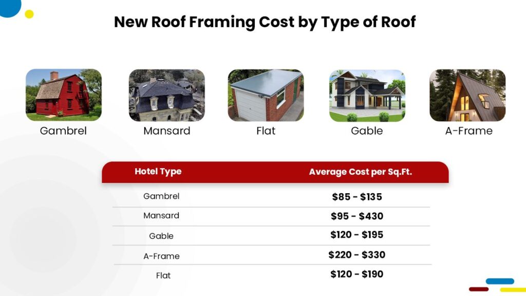 Cost To Frame Roof