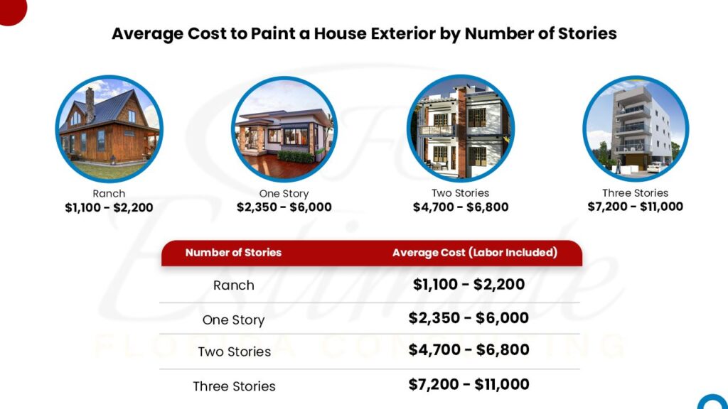 How Much Does It Cost To Paint A House Exterior Estimate Florida 