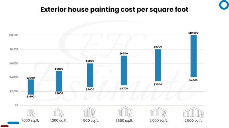 How much does it cost to paint a house exterior? - Estimate Florida ...
