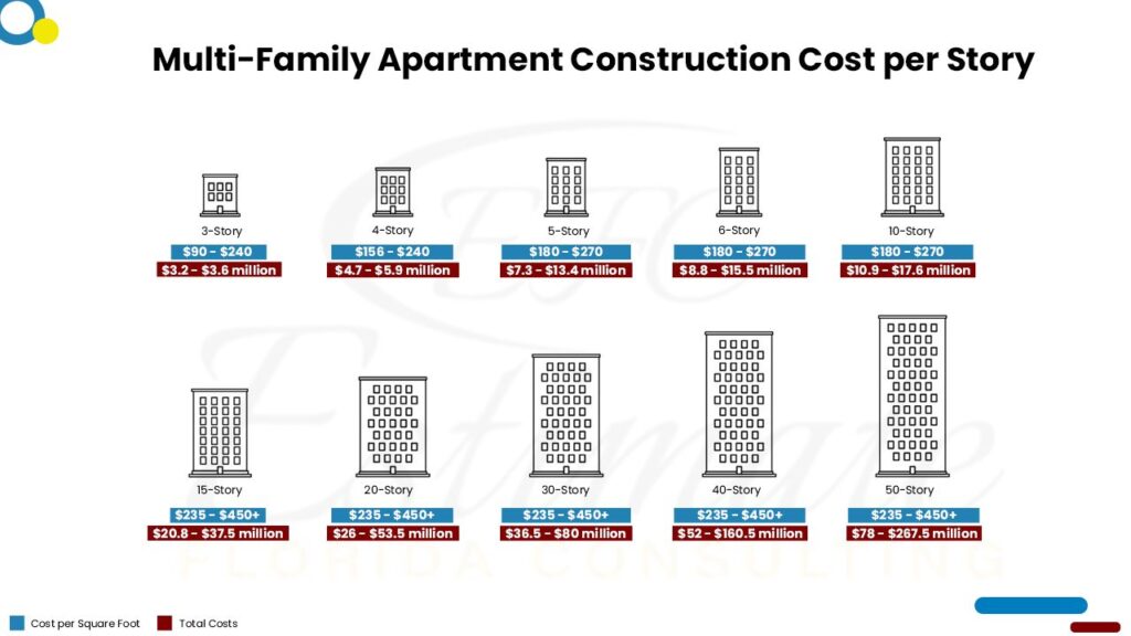 Cost To Build Apartments