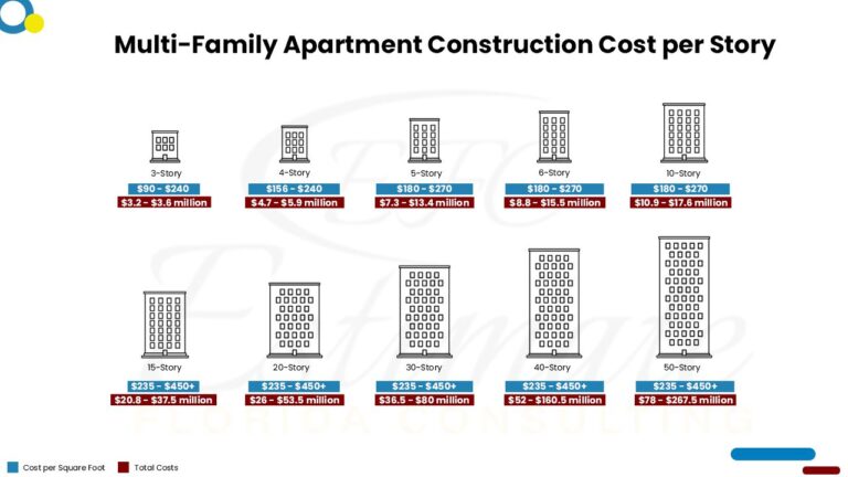 How Much Does It Cost To Build A Company How Much Does It Cost To Build Apartment Building? - Estimate Florida