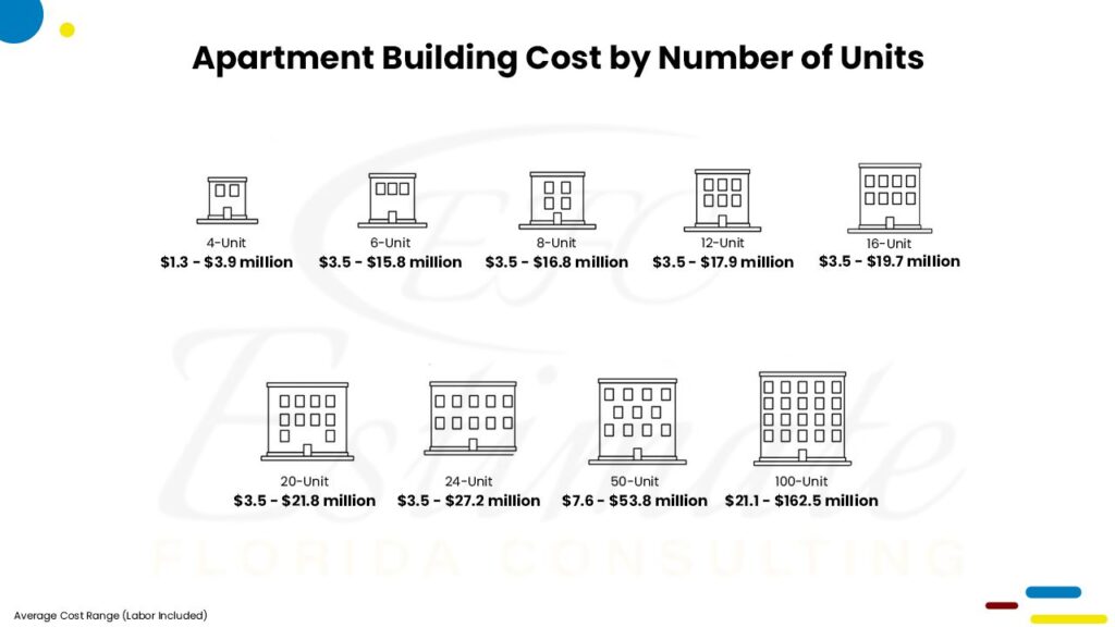 Cost To Build Apartments