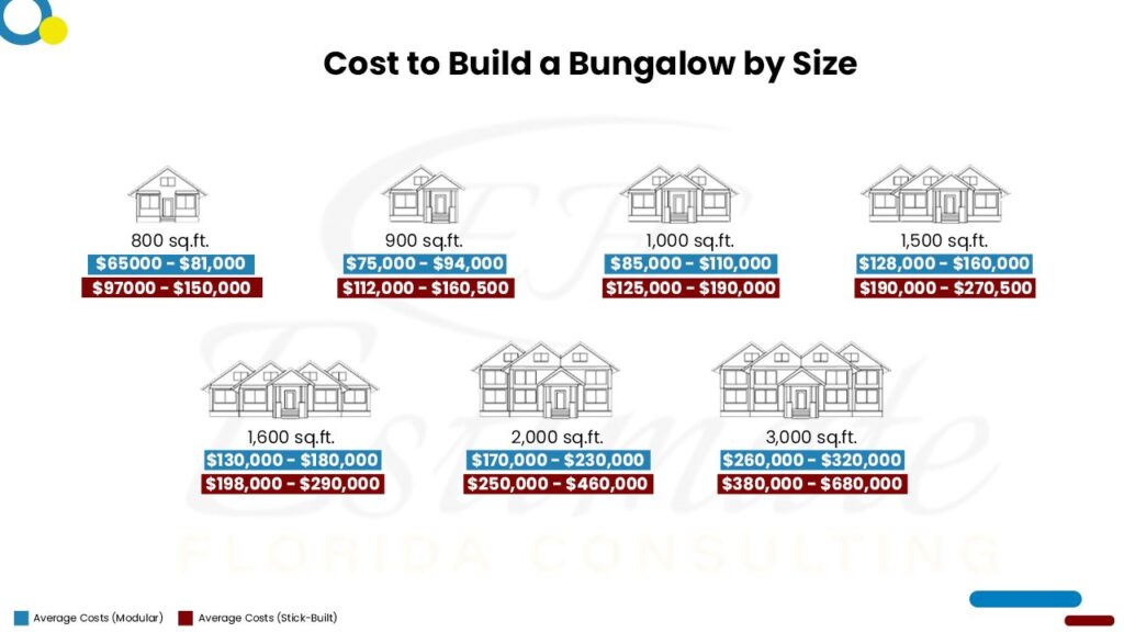 Cost To Build Bungalow