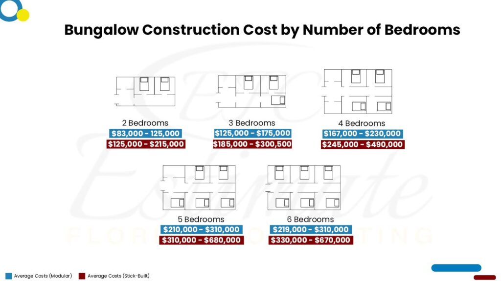 Cost To Build Bungalow