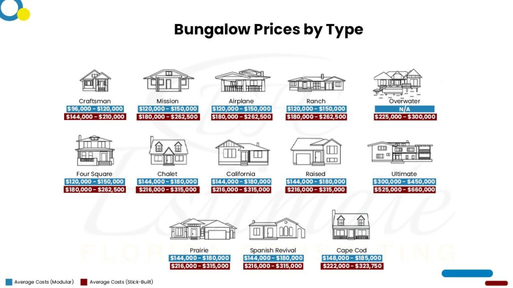 Cost To Build Bungalow