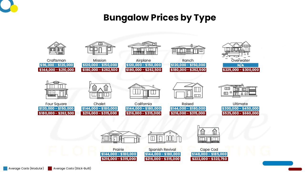 How Much Does It Cost To Build a Bungalow Estimate Florida Consulting