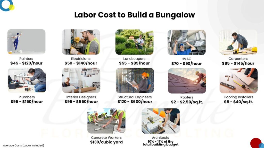 Cost To Build Bungalow