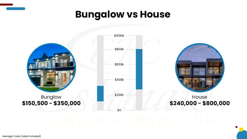 Cost To Build Bungalow