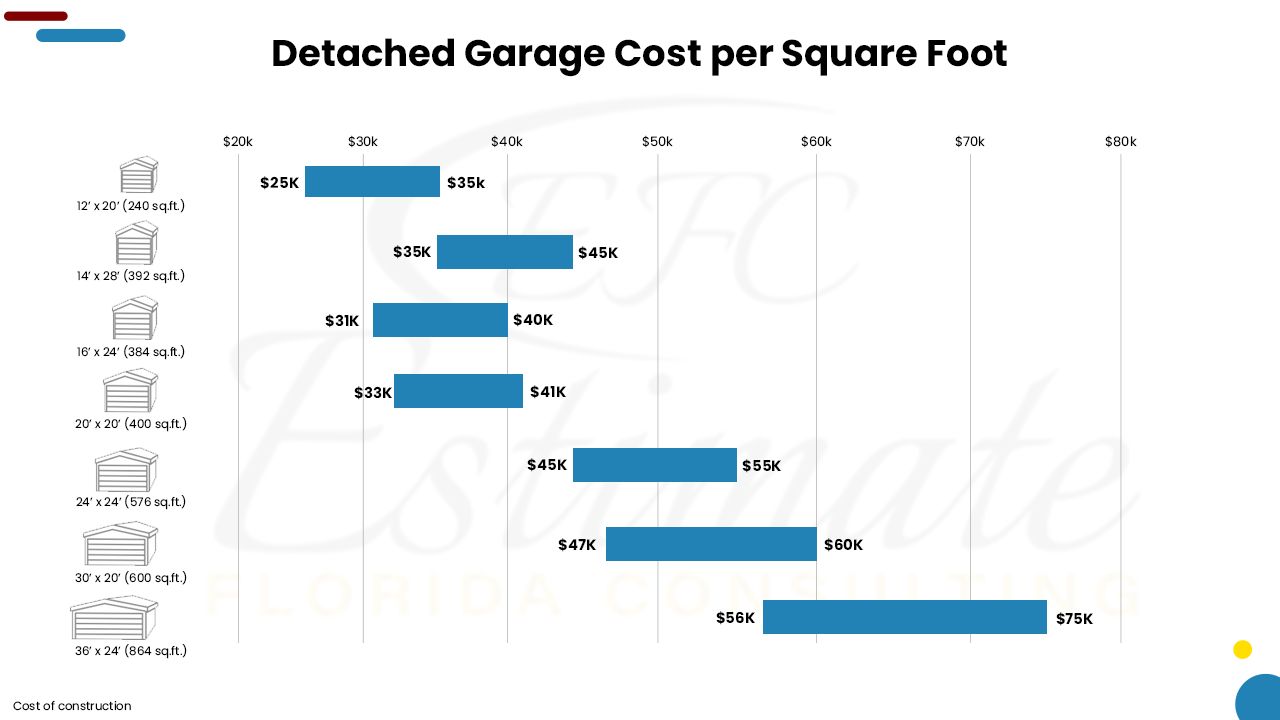 How Much Does It Cost To Build Detached Garage? Estimate Florida