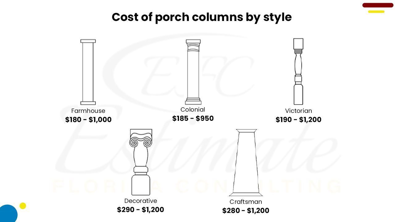 How much does it cost to build porch? Estimate Florida Consulting