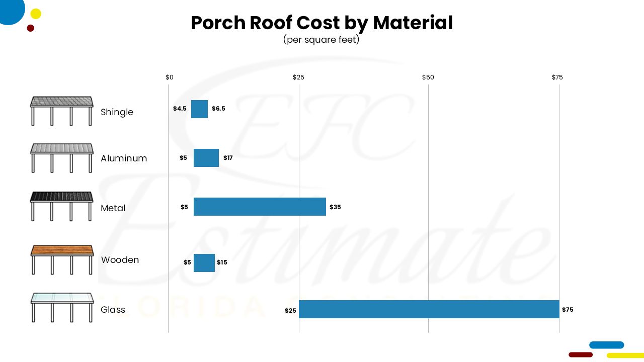 How much does it cost to build porch? Estimate Florida Consulting