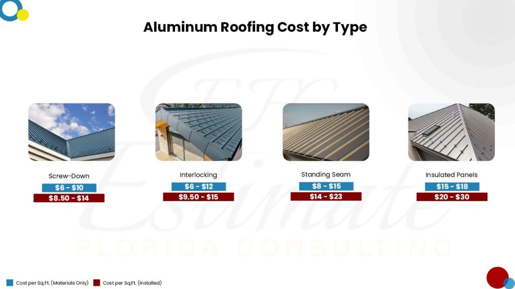 How Much Does It Cost To Install Aluminium Roof Estimate Florida 