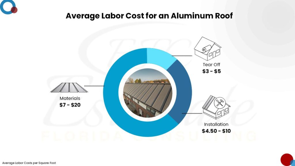 Cost To Install Aluminium Roof