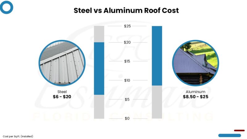 How Much Does It Cost To Install Aluminium Roof? - Estimate Florida ...