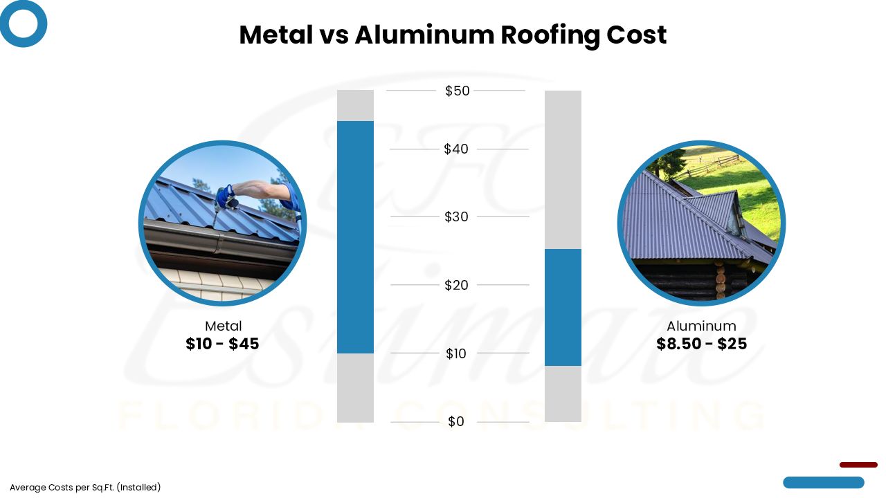How Much Does It Cost To Install Aluminium Roof? Estimate Florida Consulting