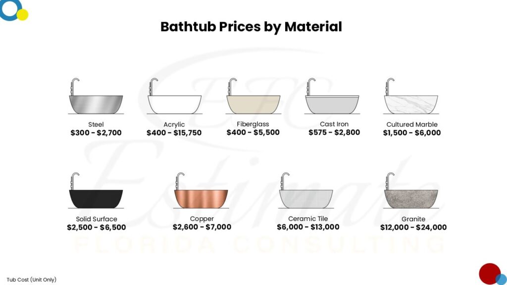 Cost To Install Bathtub