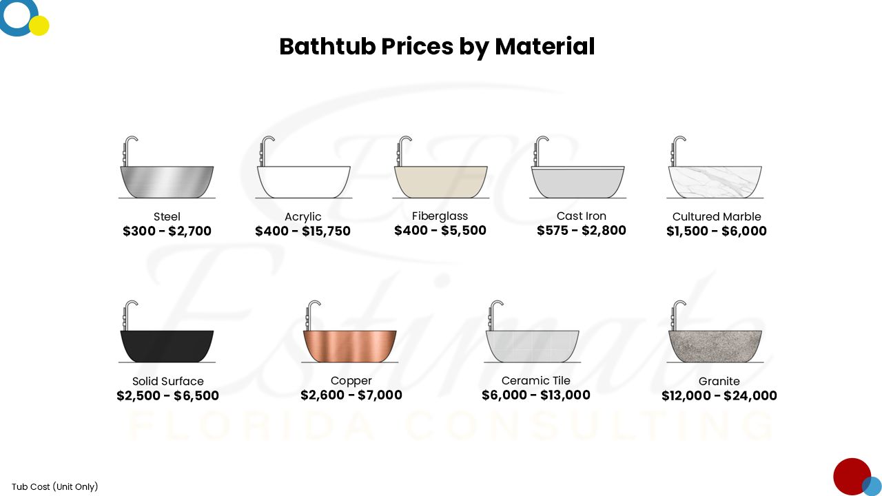 How Much Does It Cost To Install Bathtub? Estimate Florida Consulting