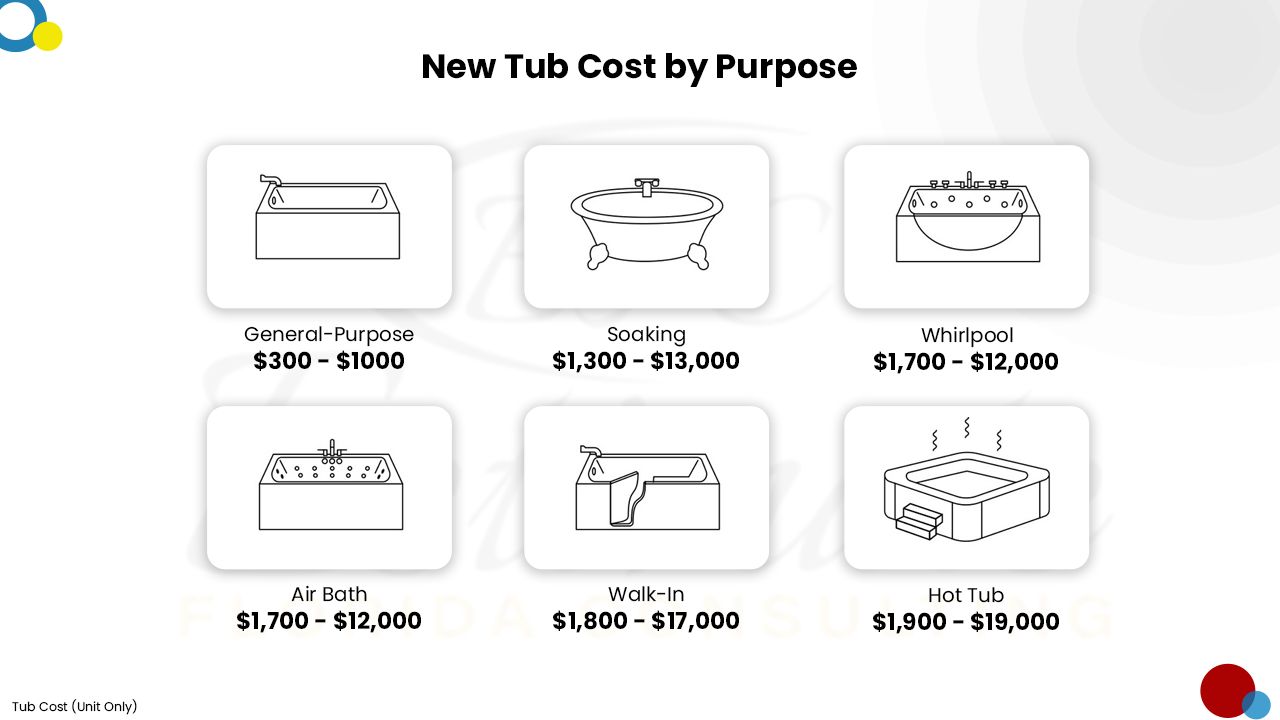 How Much Does It Cost To Install Bathtub? Estimate Florida Consulting