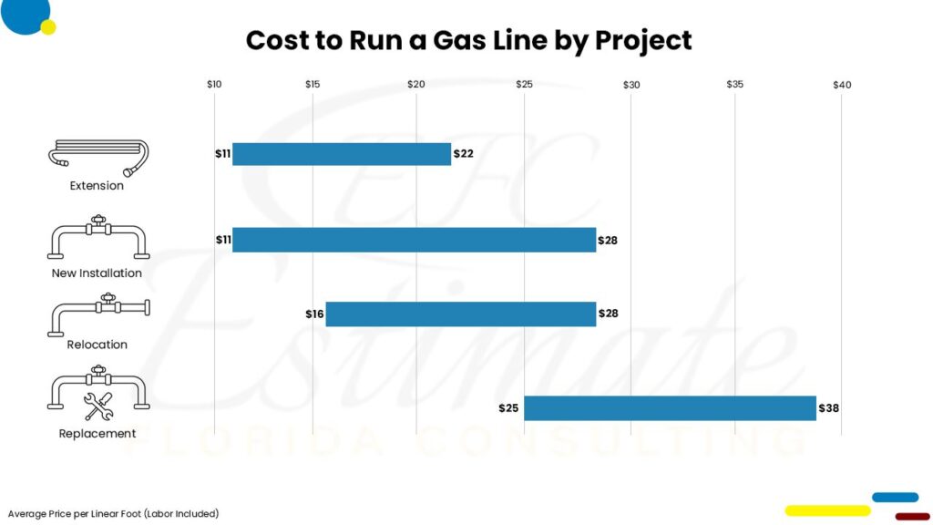 Cost To Install Gas Line