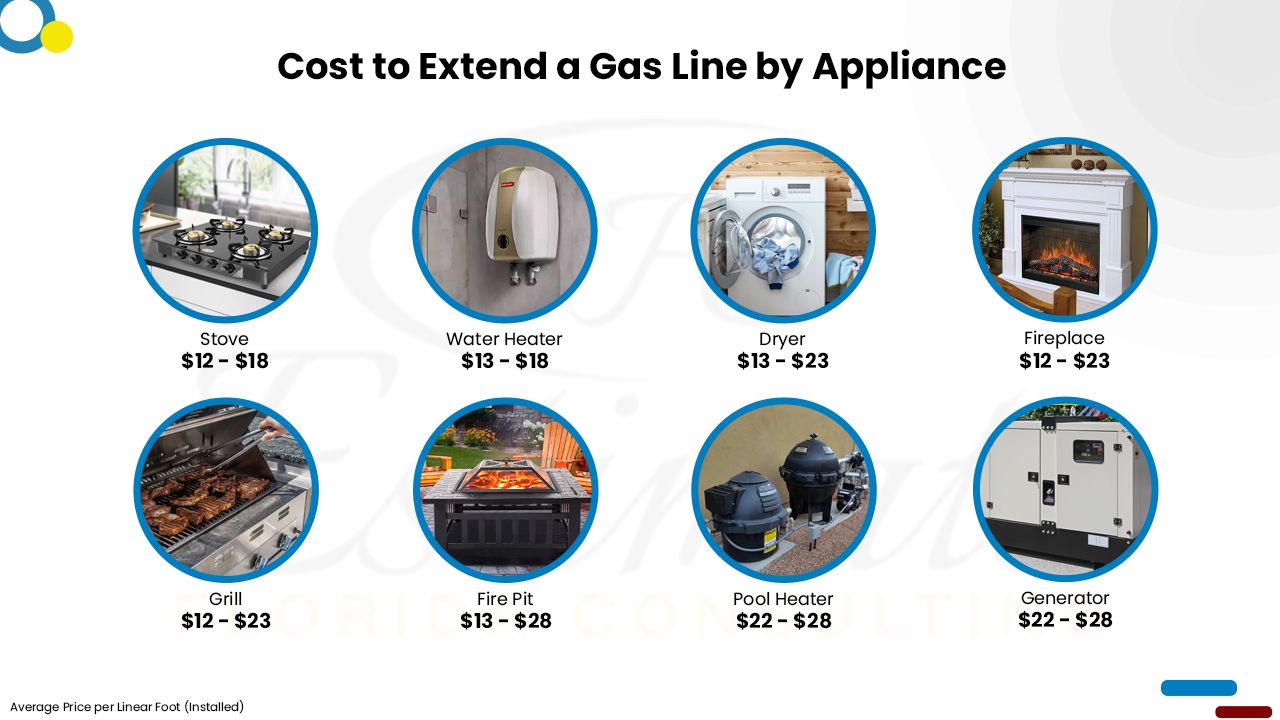 How Much Does It Cost To Install Gas Line? Estimate Florida Consulting