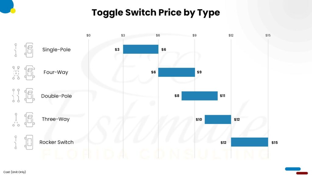 Cost To Install Light Switch