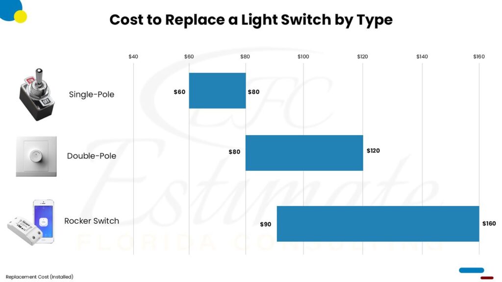 Cost To Install Light Switch