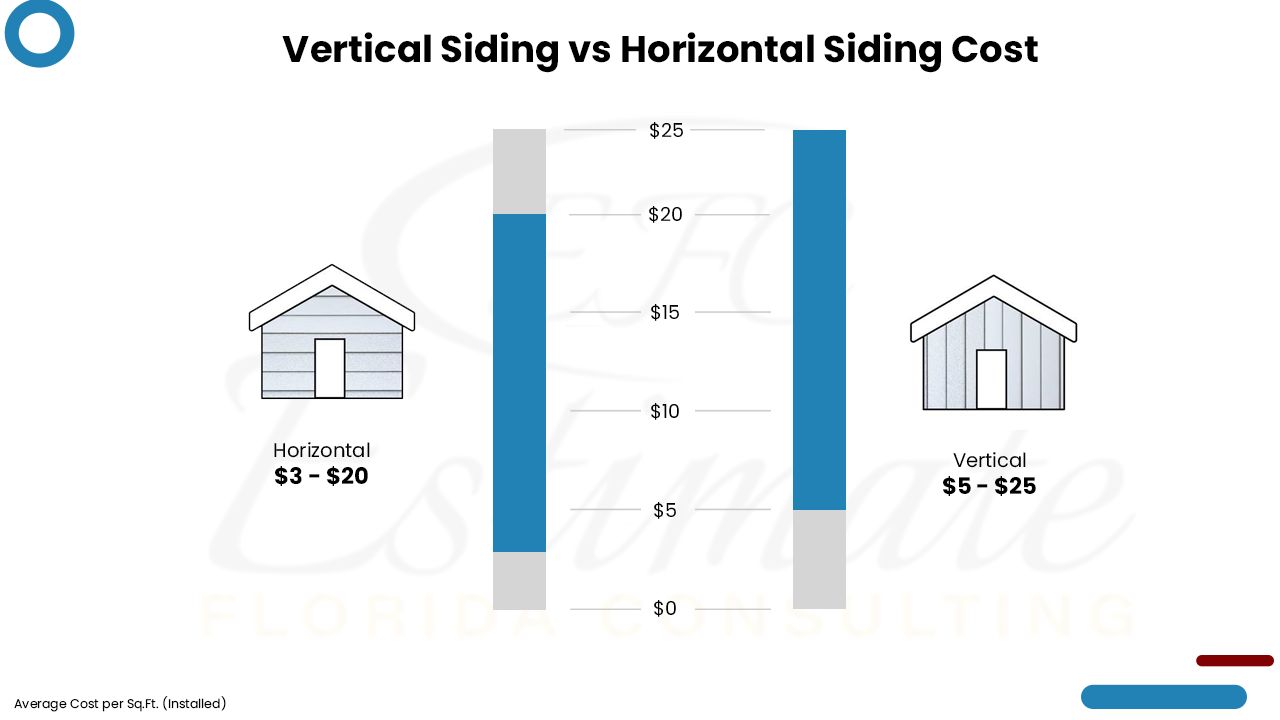 How Much Does It Cost To Install or Replace Siding? Estimate Florida