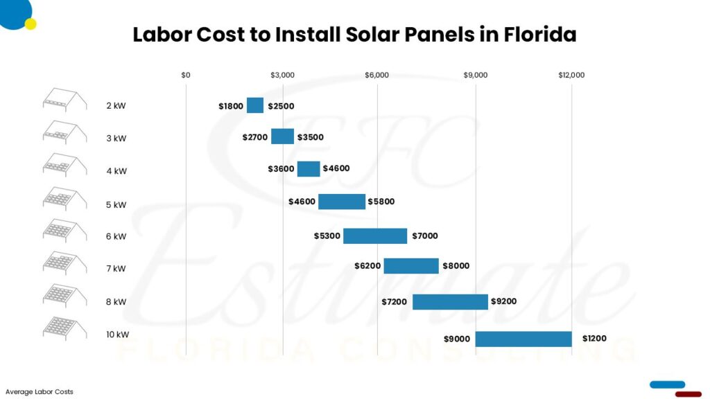 Cost To Install Solar Panel in Florida