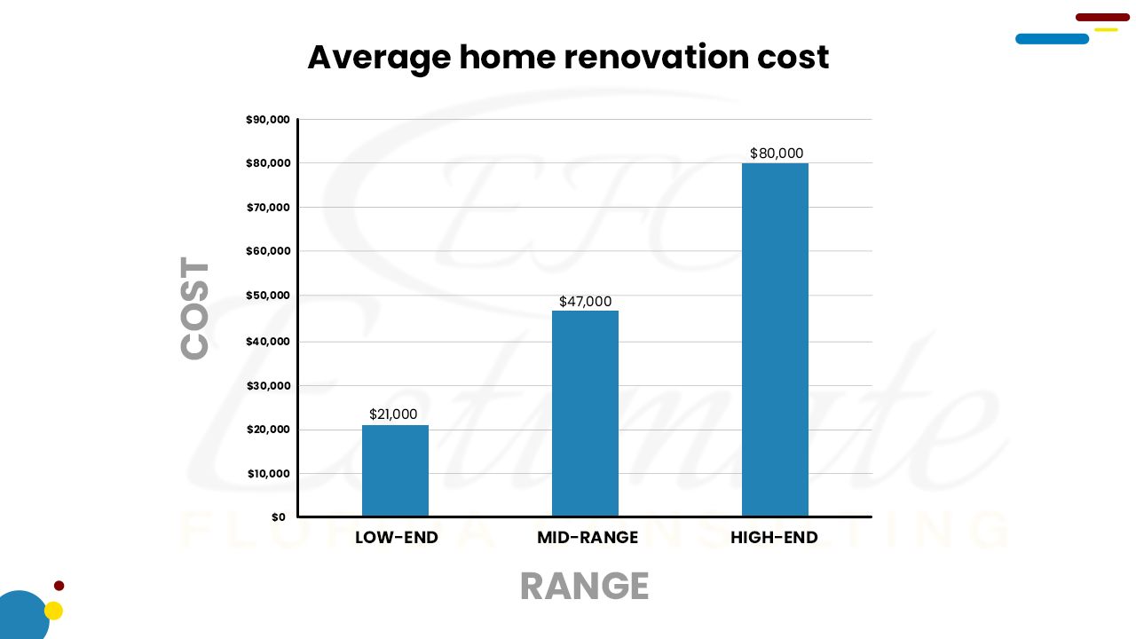 How Much Does It Cost To Renovate And Remodel A House Estimate 