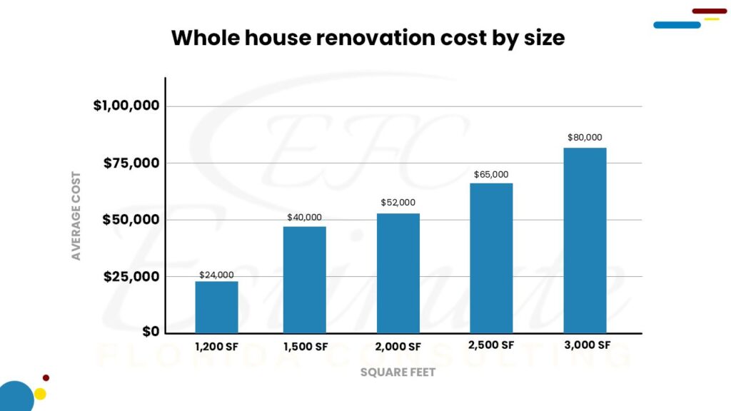 How Much Does It Cost To Renovate And Remodel A House Estimate 