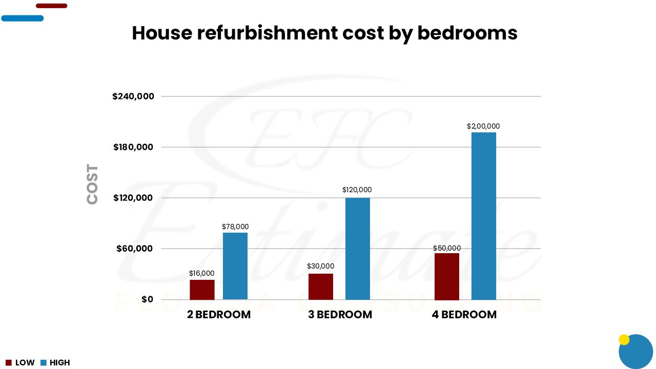 How Much Does It Cost To Renovate And Remodel A House Estimate 