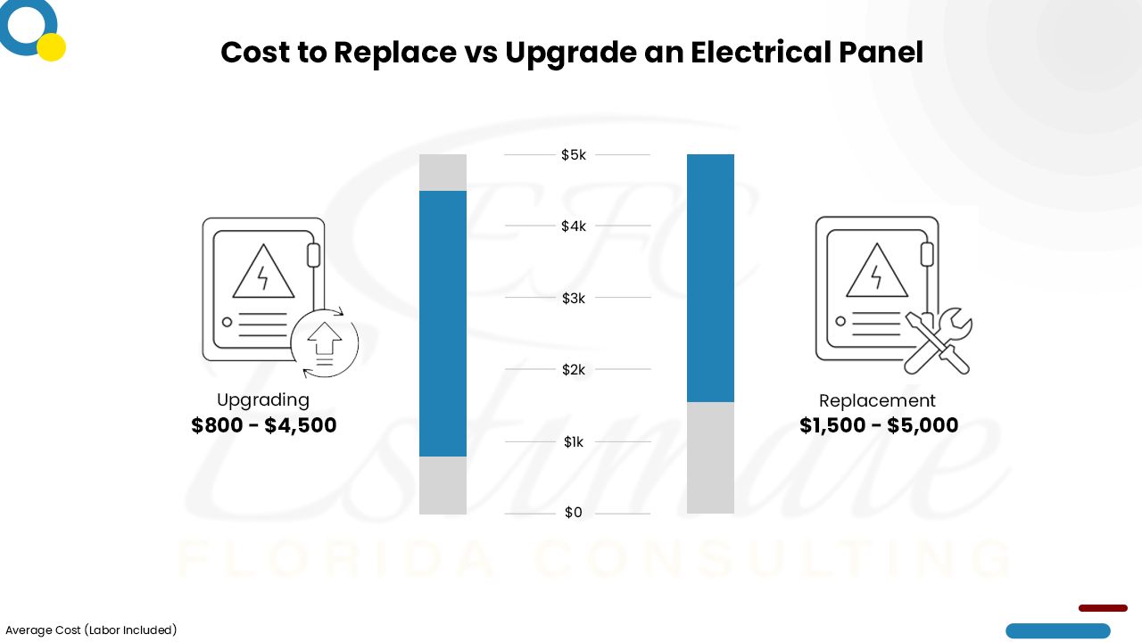 How Much Does It Cost To Replace or Upgrade Electrical Panel