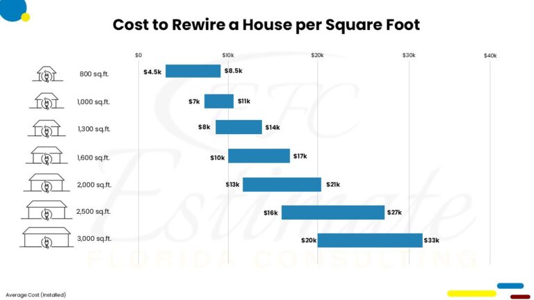 How Much Does Business Wire Cost How Much Does it Cost to Wire or Rewire a House? - Estimate Florida