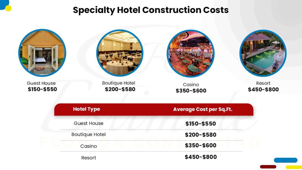 Cost To Build a Hotel