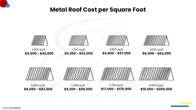 Steel Roofing Installation Costs Per Square Foot Installed photo