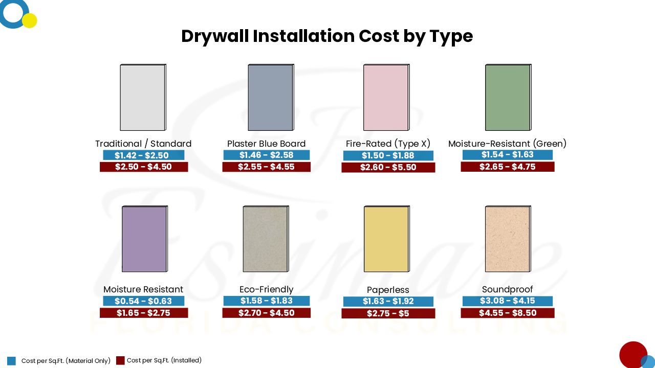 Drywall Cost Estimator Drywall Cost Estimating Estimate Florida