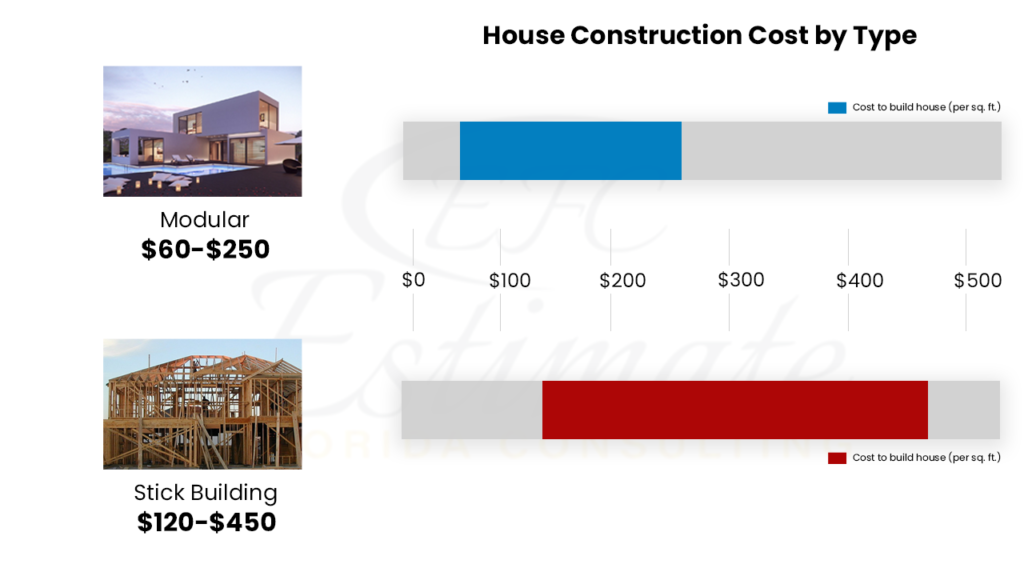 House Building Cost Estimator