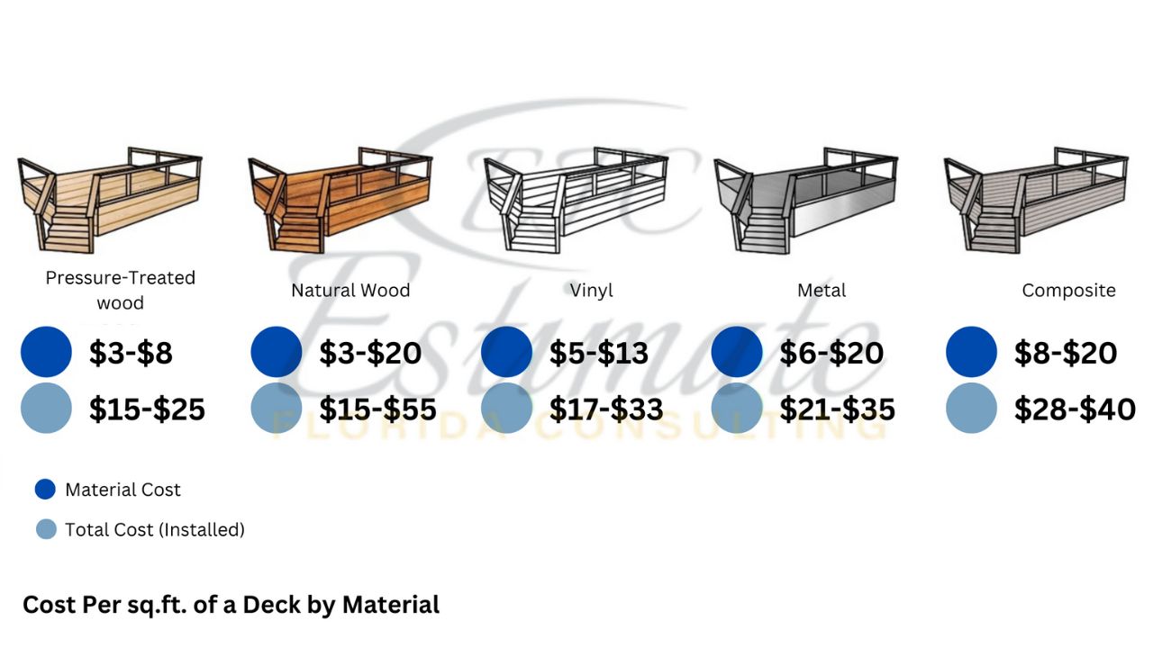 Deck Lumber Estimator - Estimate Florida Consulting
