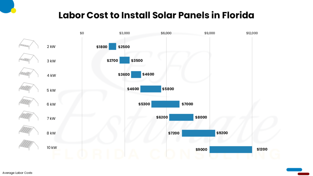 Cost Of Solar Panels Florida