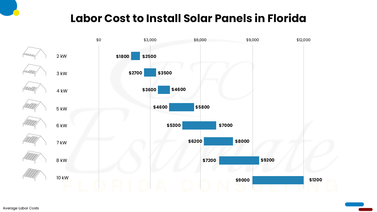 Cost Of Solar Panels Florida - Estimate Florida Consulting