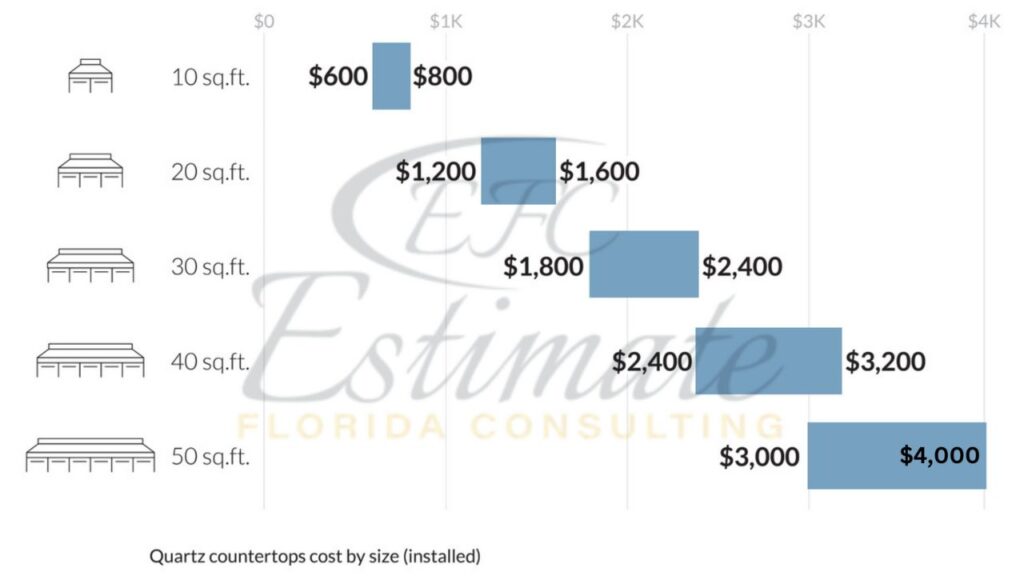 Quartz Countertops Cost Estimator